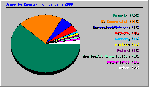 Usage by Country for January 2006