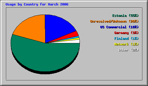 Usage by Country for March 2006