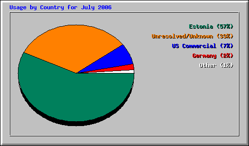 Usage by Country for July 2006