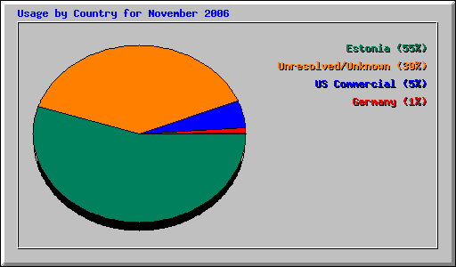 Usage by Country for November 2006