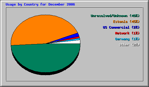 Usage by Country for December 2006
