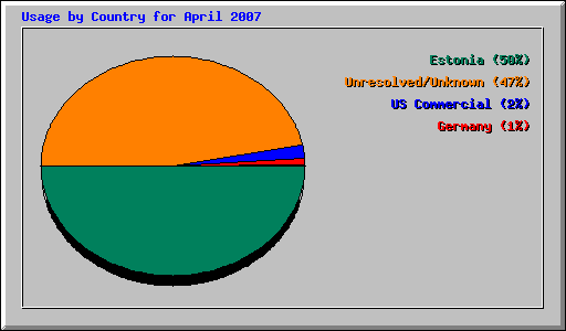 Usage by Country for April 2007