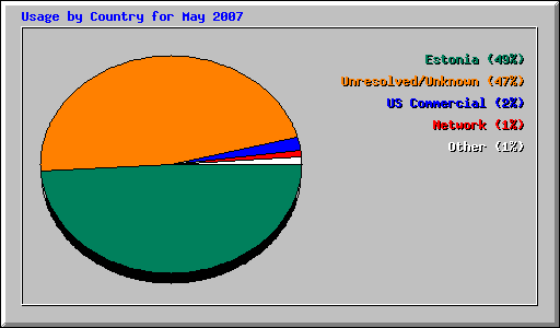 Usage by Country for May 2007