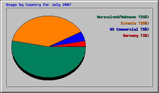 Usage by Country for July 2007