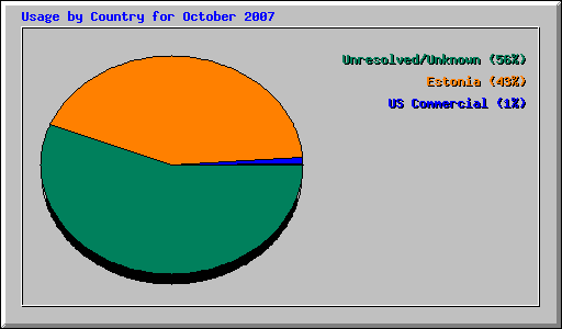 Usage by Country for October 2007