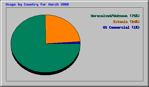 Usage by Country for March 2008