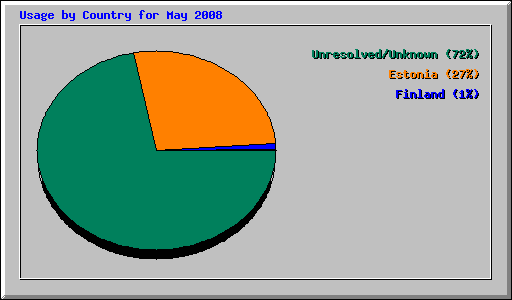 Usage by Country for May 2008