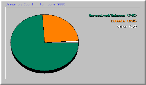 Usage by Country for June 2008