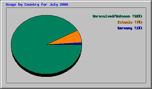 Usage by Country for July 2008