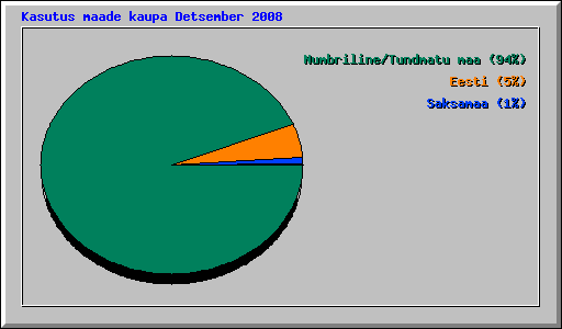 Kasutus maade kaupa Detsember 2008