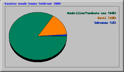 Kasutus maade kaupa Veebruar 2009