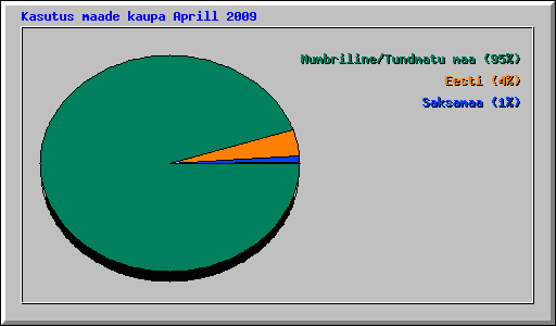 Kasutus maade kaupa Aprill 2009