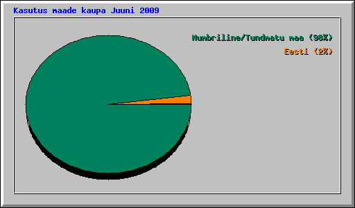 Kasutus maade kaupa Juuni 2009