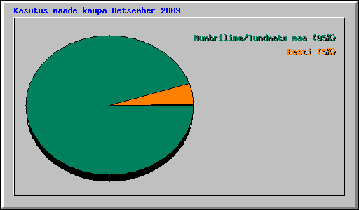Kasutus maade kaupa Detsember 2009