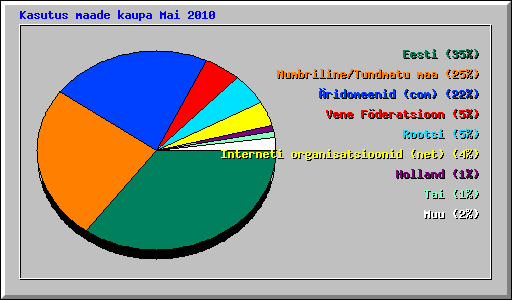 Kasutus maade kaupa Mai 2010