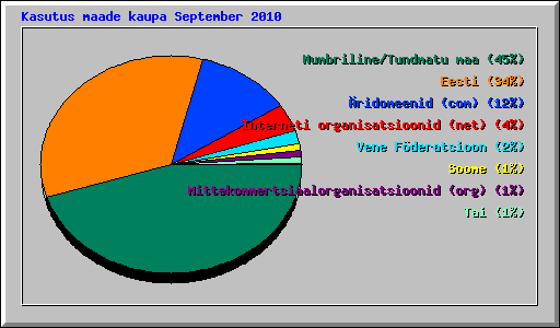 Kasutus maade kaupa September 2010