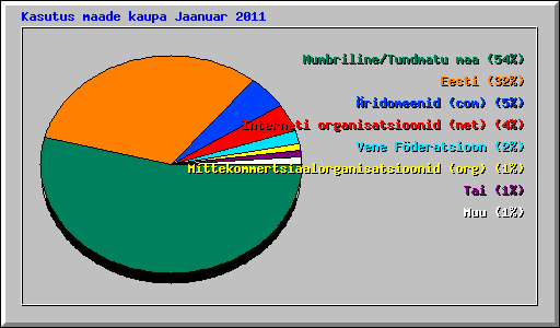 Kasutus maade kaupa Jaanuar 2011