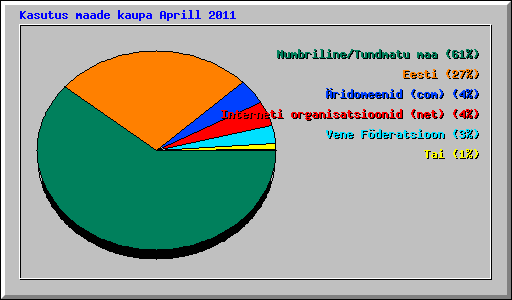 Kasutus maade kaupa Aprill 2011