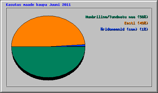 Kasutus maade kaupa Juuni 2011