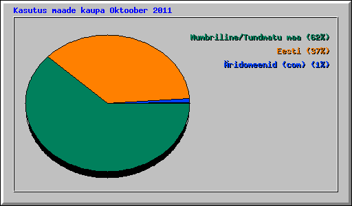 Kasutus maade kaupa Oktoober 2011