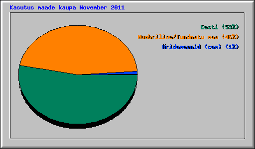 Kasutus maade kaupa November 2011