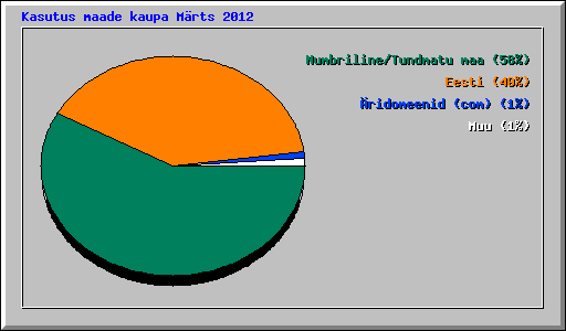 Kasutus maade kaupa Mrts 2012