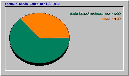 Kasutus maade kaupa Aprill 2012