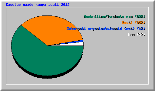 Kasutus maade kaupa Juuli 2012