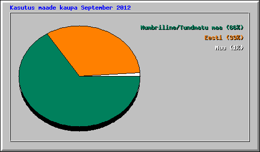 Kasutus maade kaupa September 2012