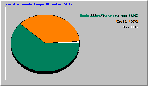 Kasutus maade kaupa Oktoober 2012