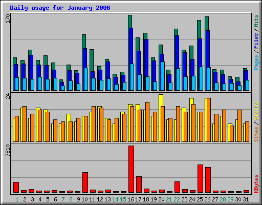 Daily usage for January 2006
