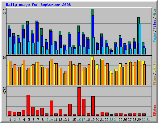 Daily usage for September 2006