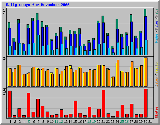 Daily usage for November 2006