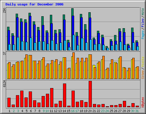 Daily usage for December 2006