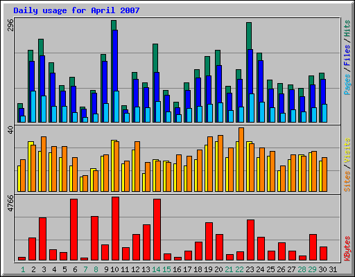 Daily usage for April 2007