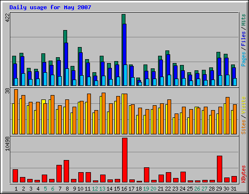Daily usage for May 2007