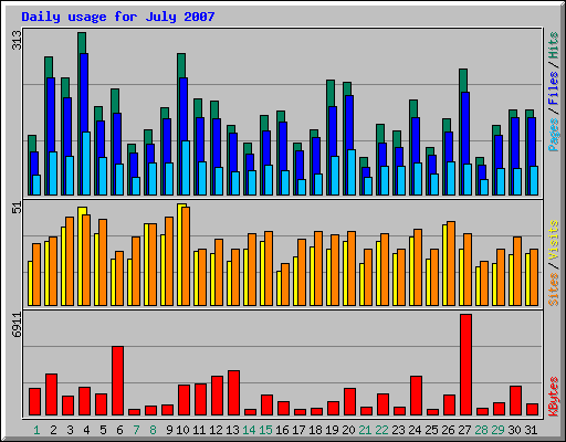 Daily usage for July 2007