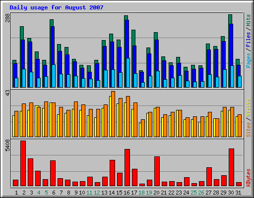 Daily usage for August 2007