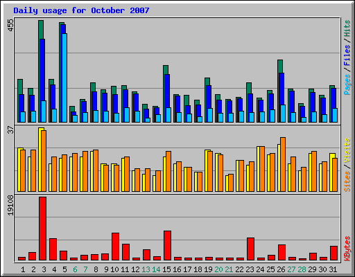 Daily usage for October 2007
