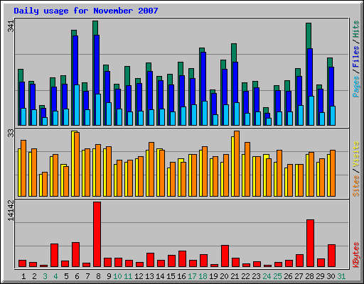 Daily usage for November 2007