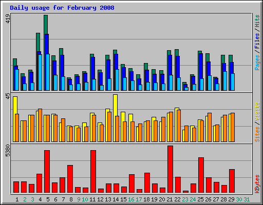 Daily usage for February 2008