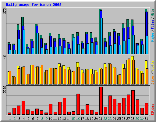 Daily usage for March 2008