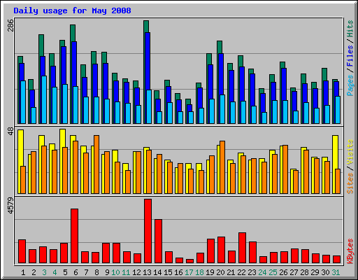 Daily usage for May 2008