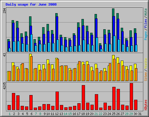 Daily usage for June 2008