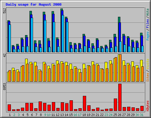 Daily usage for August 2008
