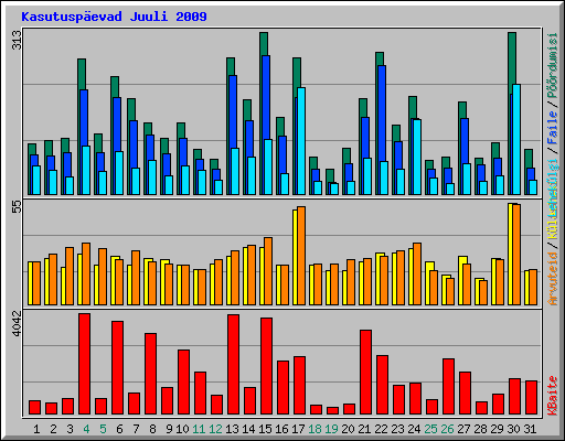 Kasutuspevad Juuli 2009