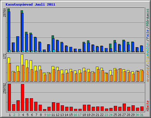 Kasutuspevad Juuli 2011