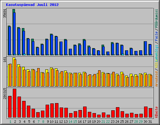 Kasutuspevad Juuli 2012