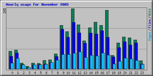 Hourly usage for November 2005