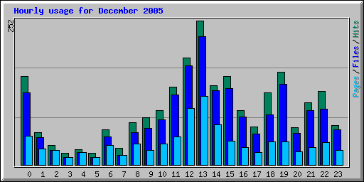 Hourly usage for December 2005